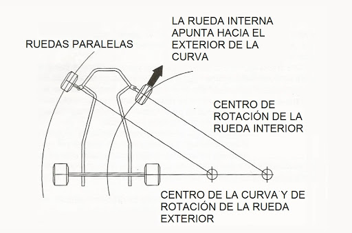 Aprende sobre el ackerman de tu coche teledirigido